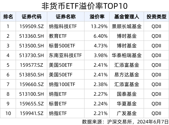 ETF英雄汇(2024年6月7日)：2000ETF增强(159553.SZ)领涨、纳指科技ETF(159509.SZ)溢价明显  第3张