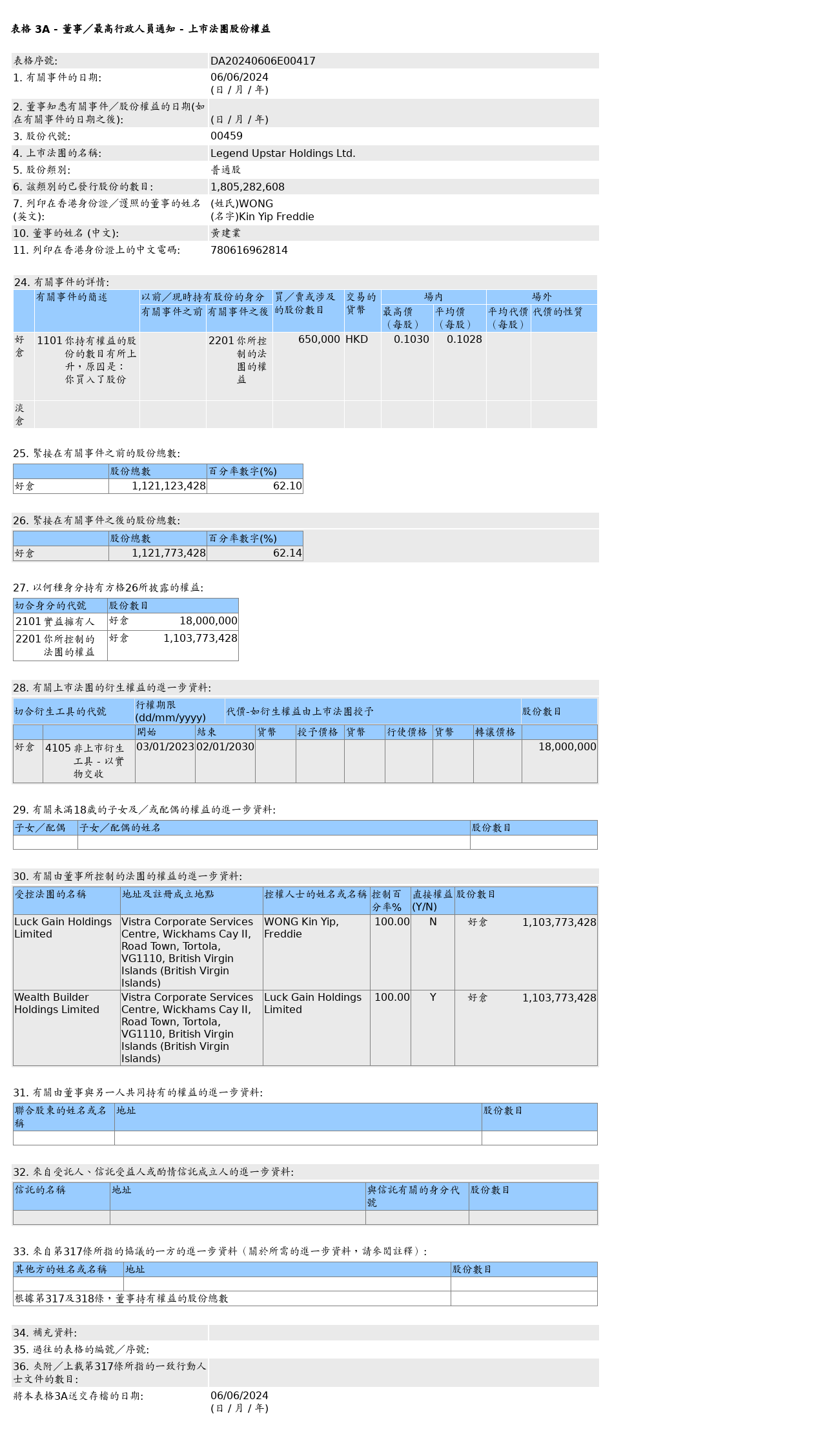 鋑联控股(00459.HK)获黄建业增持65万股普通股股份，价值约6.68万港元  第1张