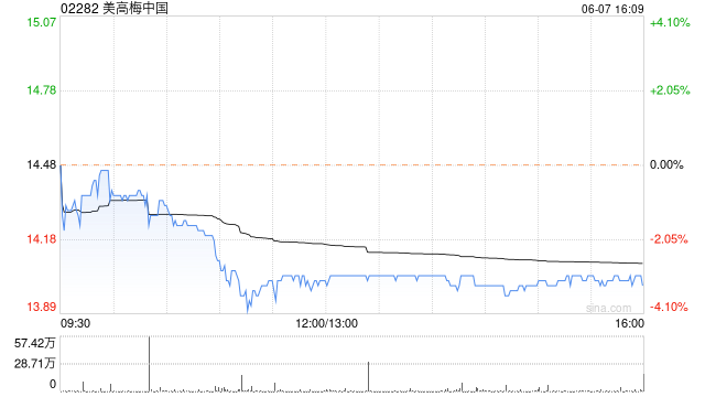 美高梅中国6月7日斥资704.18万港元回购50万股