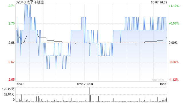 太平洋航运6月7日斥资806.73万港元回购300万股  第1张