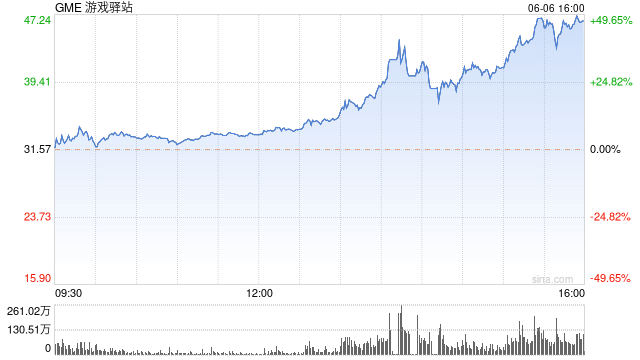 游戏驿站第一季度销售额8.82亿美元经调净亏损3670万美元  第1张