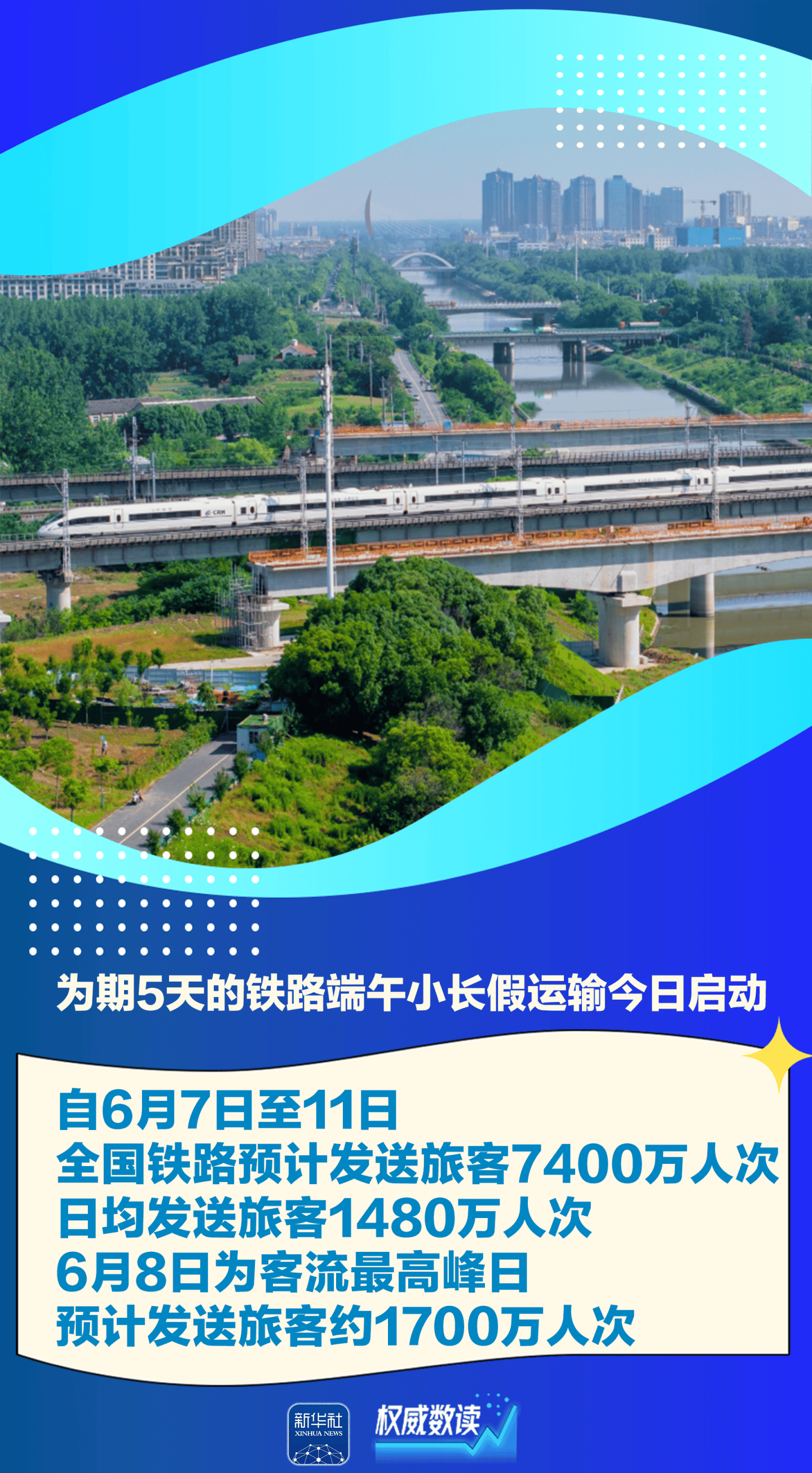 端午小长假，全国铁路预计发送旅客7400万人次                