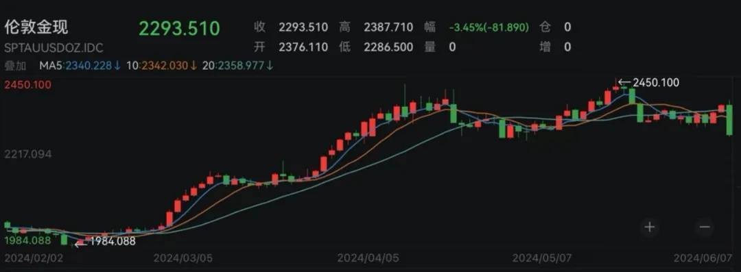 金价大跌，一度下跌3.7%为2021年8月以来最大跌幅                