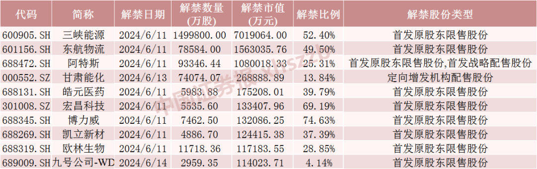 下周，博力威、汉维科技、宏昌科技、阿特斯流通盘增超2倍！三峡能源将解禁市值超700亿元  第1张