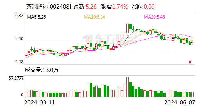 齐翔腾达半年度净利润预增超536% 多个主营产品价格上涨