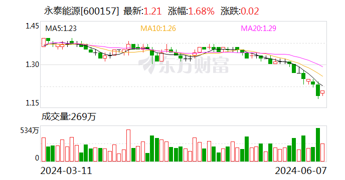 永泰能源：核心管理人员将第六次增持公司股票  第1张