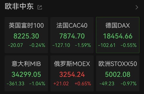 欧洲巨震！法国股市突然重挫，欧股集体下跌！  第1张