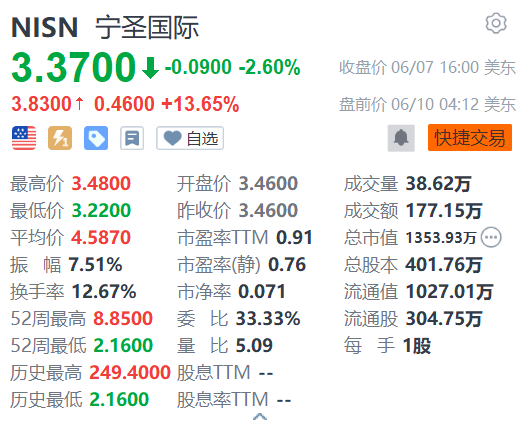 美股异动丨宁圣国际盘前涨超13% 鸡蛋业务总规模取得重大突破