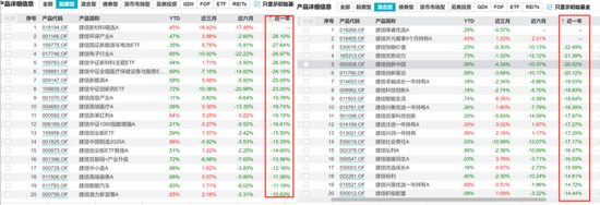 12年老将姜锋离职，建信基金痛失权益骨干，权益产品规模占比不足10%  第3张