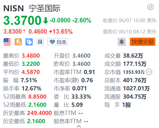 宁圣国际盘前涨超13% 鸡蛋业务总规模取得重大突破