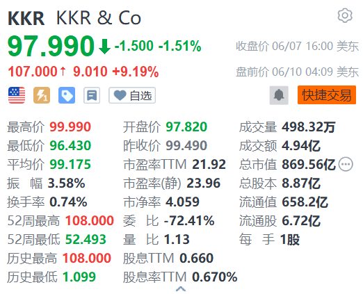 KKR盘前涨超9% 获纳入标普500指数