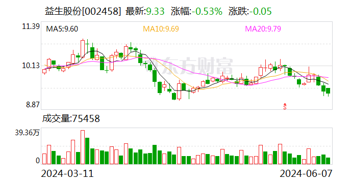 益生股份：5月种猪销售收入同比增366.87%