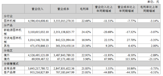 格力博创业板上市当年即变脸，亏损近5亿元  第2张