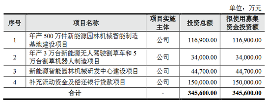 格力博创业板上市当年即变脸，亏损近5亿元  第12张