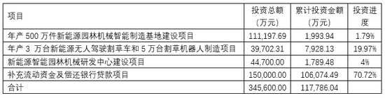 格力博创业板上市当年即变脸，亏损近5亿元  第13张