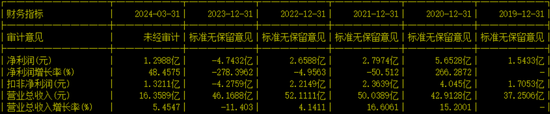 格力博创业板上市当年即变脸，亏损近5亿元  第17张