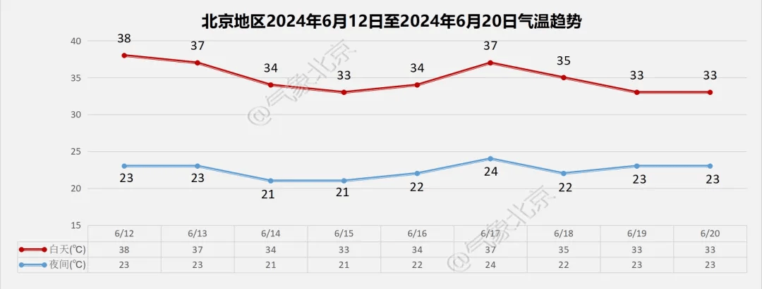 雷电+大风黄色预警！北京将有10级以上短时大风和冰雹，注意→                