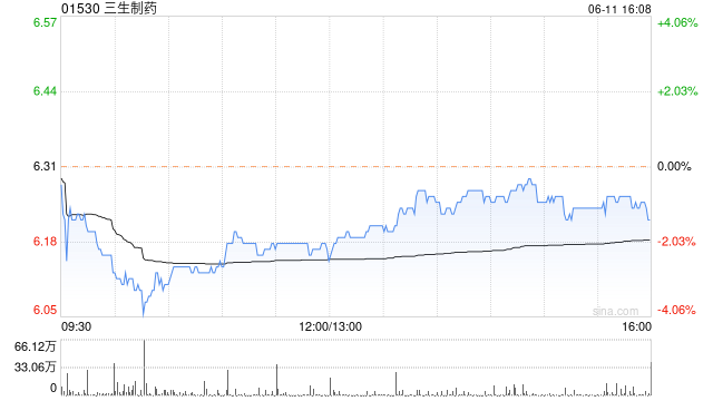 三生制药6月11日斥资497.14万港元回购80.9万股