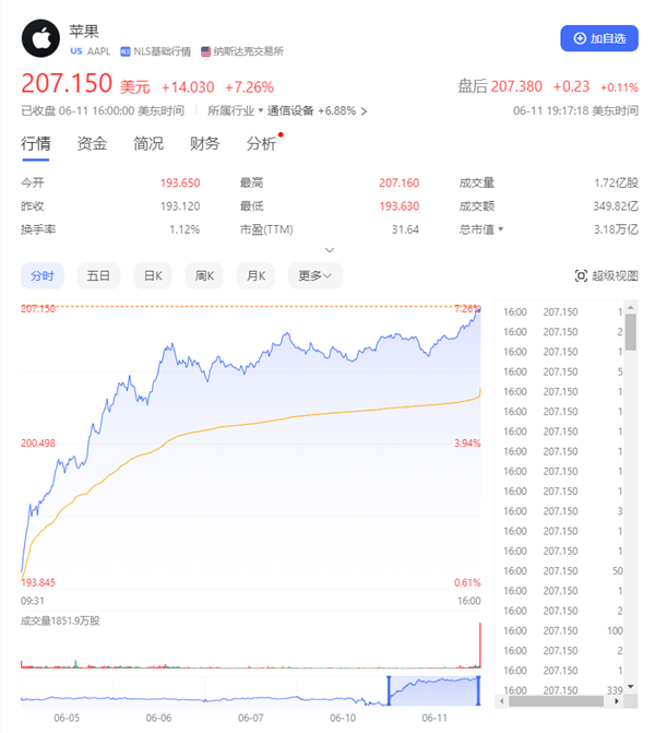 苹果股价大涨7%创历史新高！市值直逼世界第一  第1张