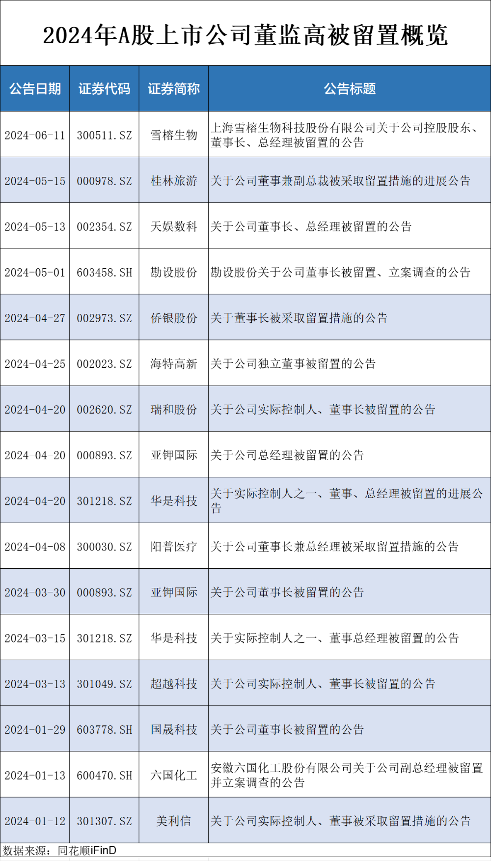 雪榕生物突发，今年以来已有16家上市公司“董监高”被留置  第2张