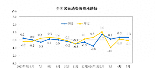 国家统计局：5月份居民消费价格同比上涨0.3%