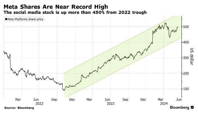 较低点飙升逾450%！Meta有望接力英伟达成下一家拆股科技公司？