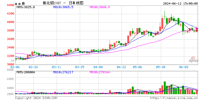 氧化铝-6月云南电解铝厂复产或接近尾声，氧化铝需求有所回落  第2张