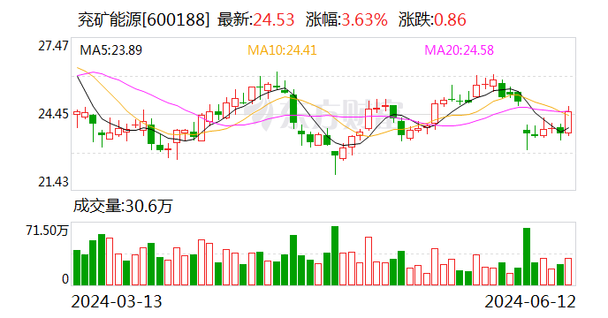 兖矿能源：完成配售2.85亿股新H股