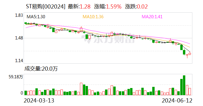 ST易购：部分董事、高管及核心业务骨干拟增持不低于500万元公司股份  第1张