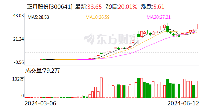 6月12日龙虎榜：1.44亿抢筹正丹股份 机构净买14股