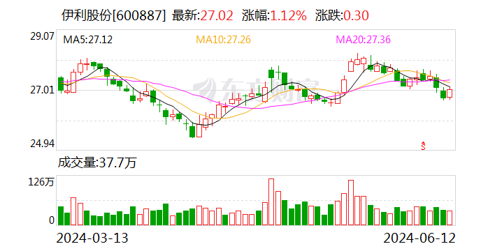 伊利股份：首次回购约269万股  第1张