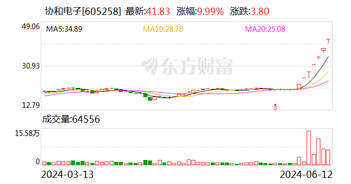 协和电子：2021年至2023年经营业绩逐年下降