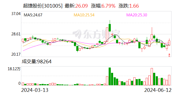 超捷股份：成都新月青神分公司主要涉及机加工产品特殊表面处理业务 目前产线已基本建好  第1张