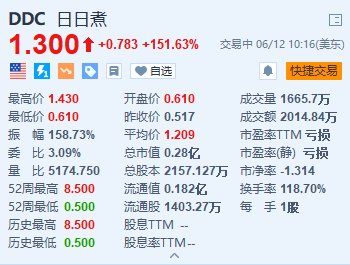 美股异动｜日日煮一度暴涨超176% 收购亚洲食品品牌Omsom  第1张