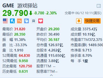 游戏驿站一度跌超7% 通过配股7500万筹集资金21.4亿美元  第1张