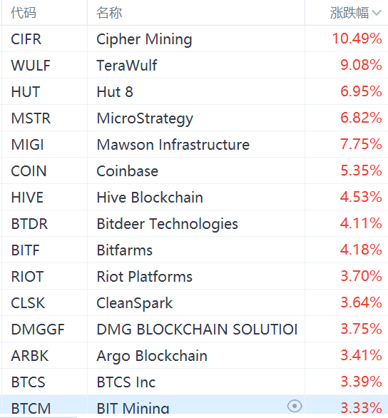 美股异动丨数字货币概念股集体走强，Coinbase涨超5%  第1张