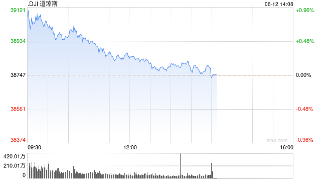 午后：美联储维持利率不变 美股涨跌不一道指转跌