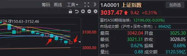 时隔一周，A股量能再度不足7000亿！但这次感觉反弹快到了