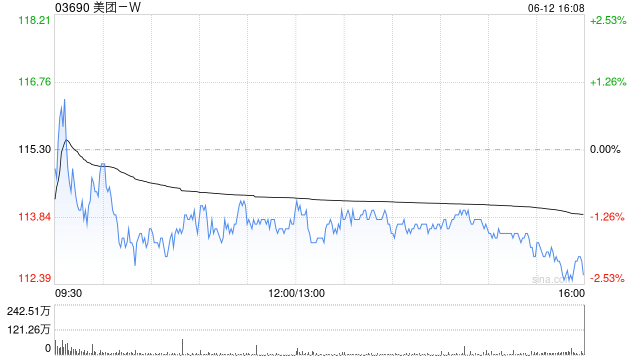 美团-W6月12日斥资约5亿港元回购439.53万股  第1张