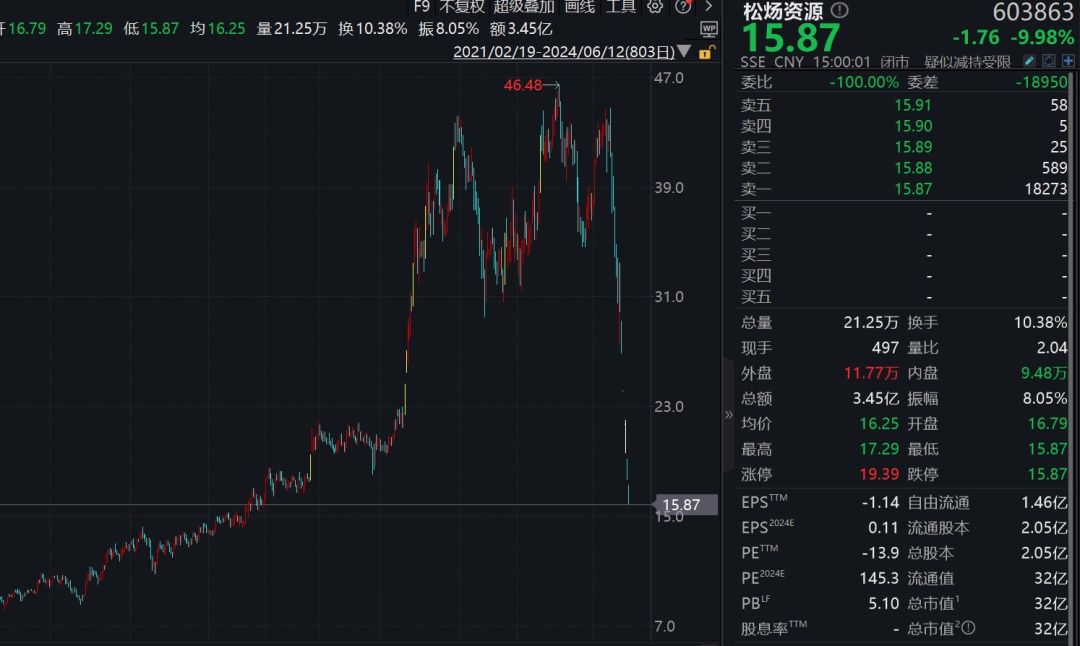 大牛股连续七跌停，上市公司坐不住了！机构抄底  第1张