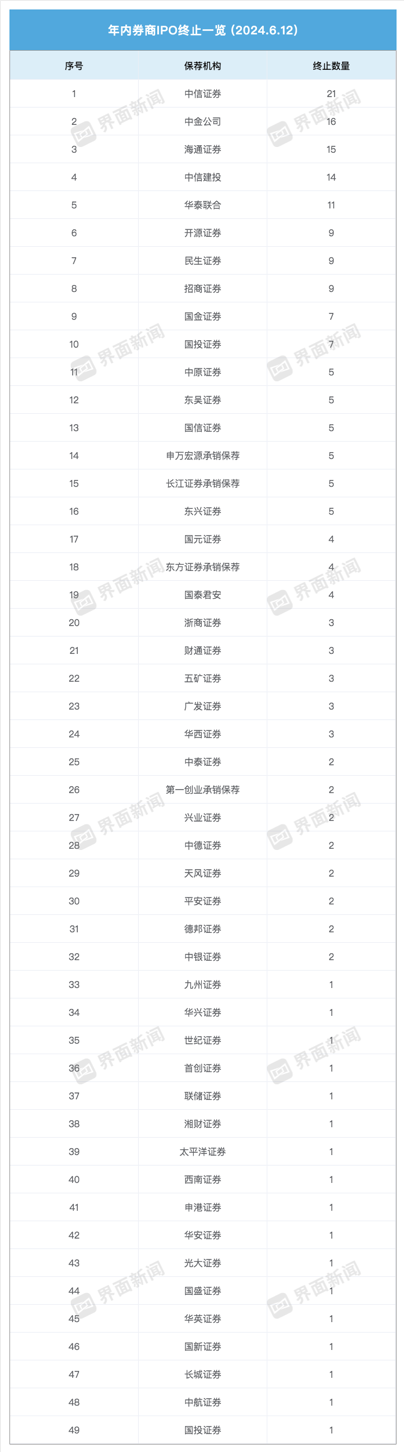 年内超200家拟IPO企业撤材料！中信证券撤回、在审项目数量均居首  第2张