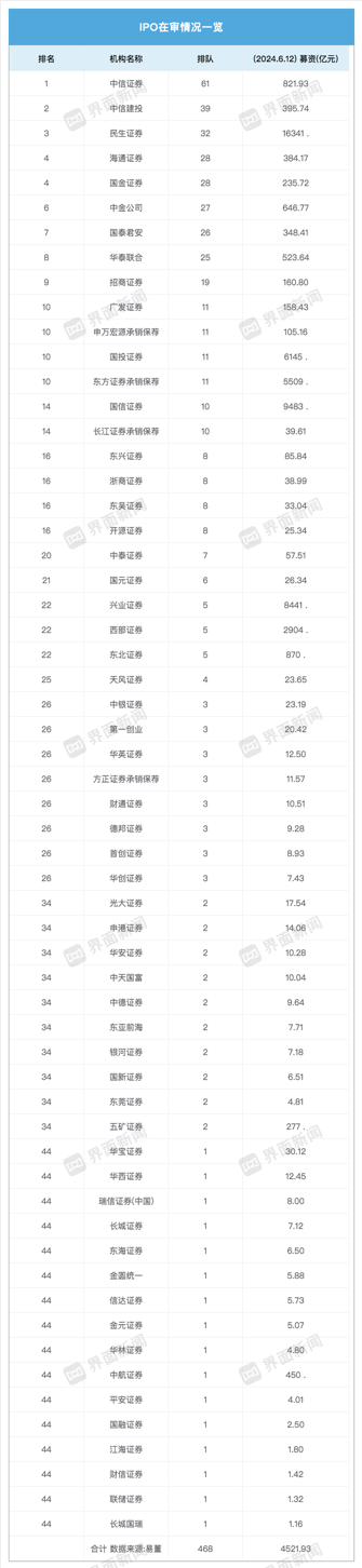 年内超200家拟IPO企业撤材料！中信证券撤回、在审项目数量均居首  第3张