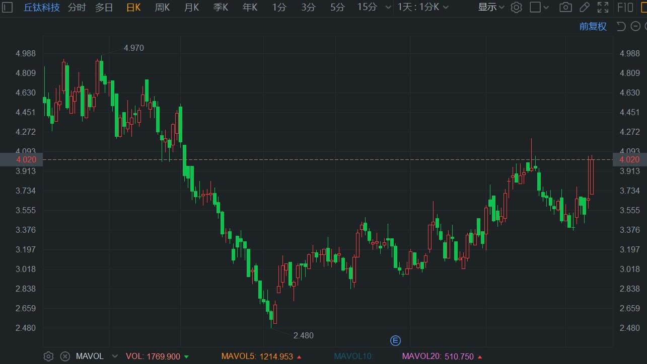 港股异动丨丘钛科技大涨超10% 5月摄像头模组销售同比增35.8%  第1张