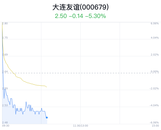 大连友谊跌5.30% 主力净流出192万