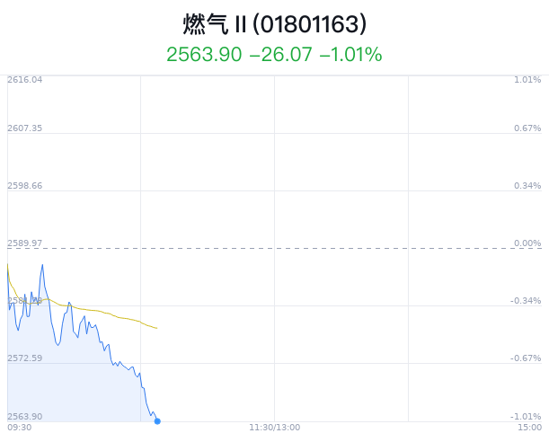 燃气行业盘中跳水，贵州燃气跌0.87%  第1张