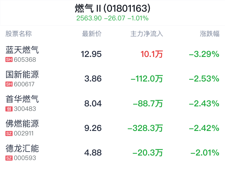 燃气行业盘中跳水，贵州燃气跌0.87%  第2张