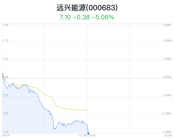 远兴能源创近1月新低 近半年4家券商增持  第1张