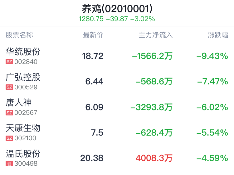 养鸡概念盘中跳水，华英农业跌2.03%  第2张