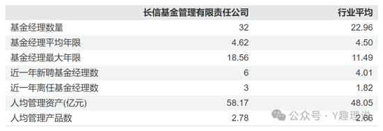 长信基金发展举步维艰，人才匮乏，量化总监屡遭质疑  第10张