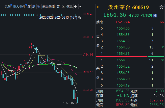 股王“危机四伏”，贵州茅台跌超1%创年内新低，但斌再度发文给出应对办法  第1张